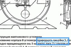 Il design del goniometro a pendolo