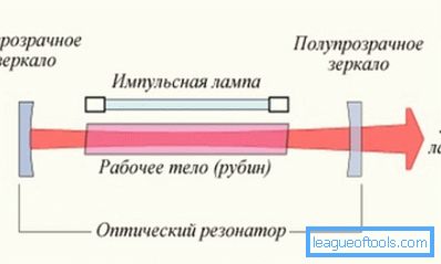 Schema schematico del dispositivo laser