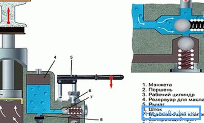 Il dispositivo e il principio di funzionamento del martinetto idraulico